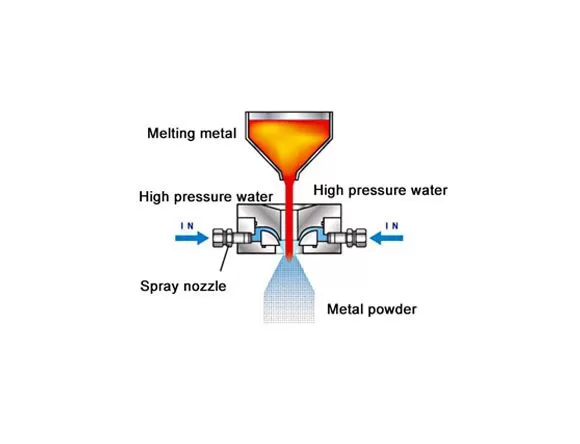 Water Atomization Crushing Technology