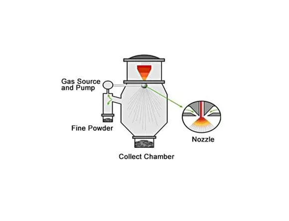 Gas Atomization Powder Making Technology