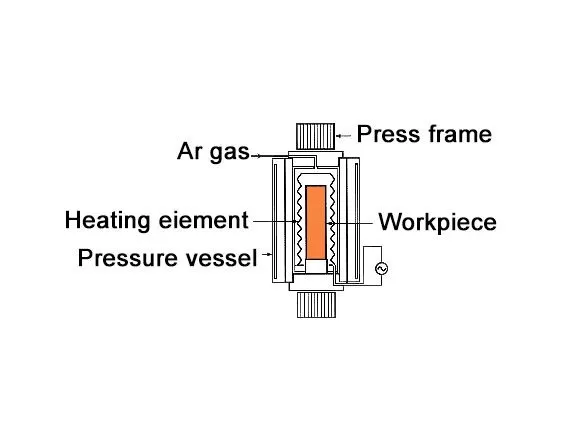Hot Isostatic Pressing