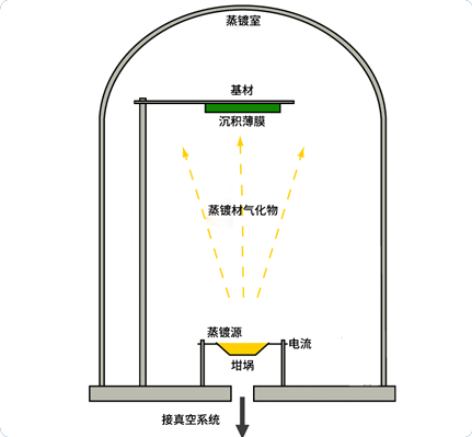 Resistance evaporation