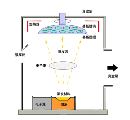 Electron beam evaporation